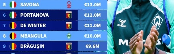 尤文新生代卖人榜：苏莱2560万欧去罗马居首，法乔利第2赫伊森第3