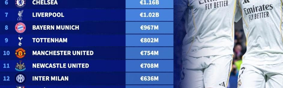 开云kaiyun官方网站-世界俱乐部身价前20：皇马13.4亿欧第1，曼城第2，阿森纳第3